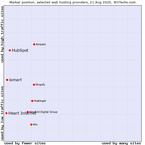 Market position of HubSpot vs. iomart vs. Heart Internet