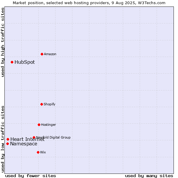 Market position of HubSpot vs. Heart Internet vs. Namespace