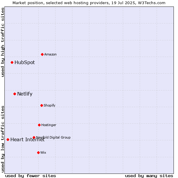 Market position of Netlify vs. HubSpot vs. Heart Internet