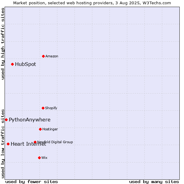 Market position of HubSpot vs. Heart Internet vs. PythonAnywhere