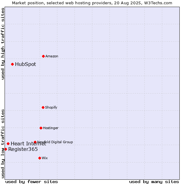 Market position of HubSpot vs. Heart Internet vs. Register365