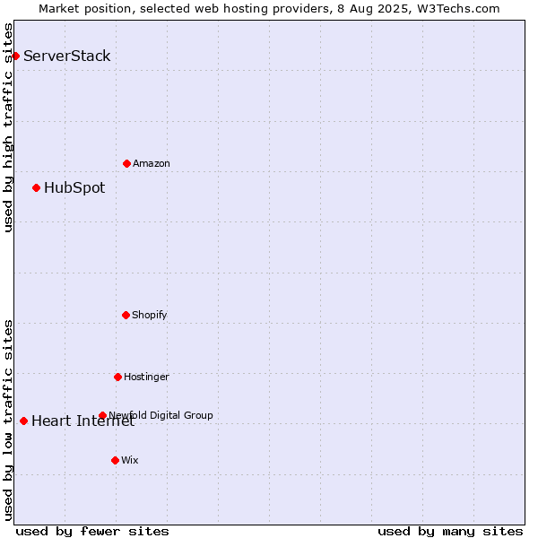 Market position of HubSpot vs. Heart Internet vs. ServerStack