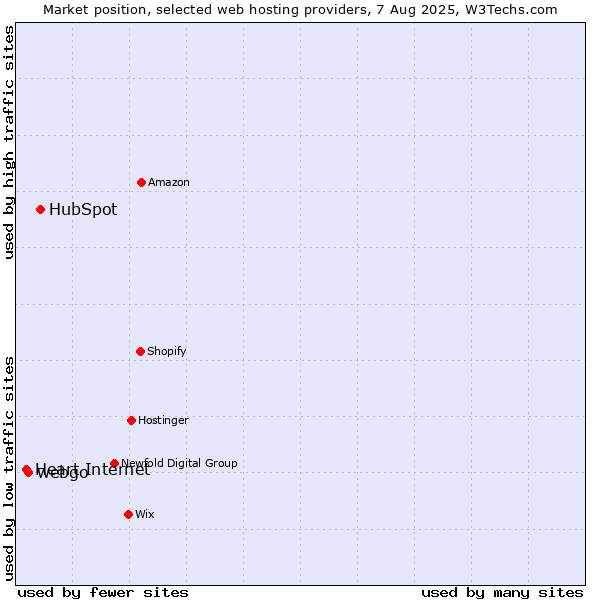 Market position of HubSpot vs. webgo vs. Heart Internet