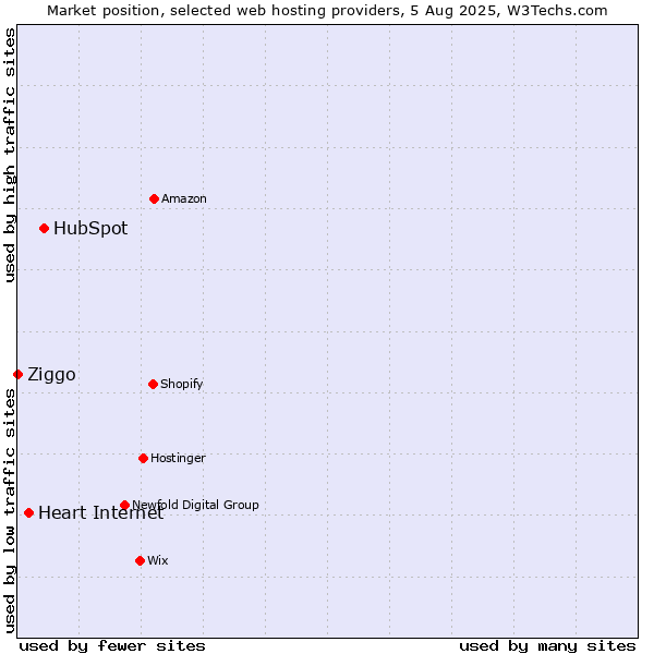 Market position of HubSpot vs. Heart Internet vs. Ziggo