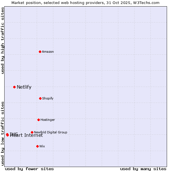 Market position of Netlify vs. Heart Internet vs. IHS