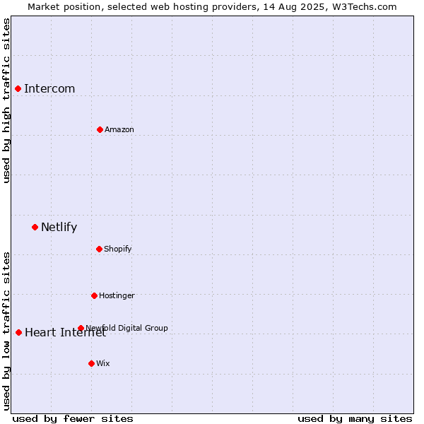 Market position of Netlify vs. Heart Internet vs. Intercom