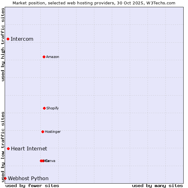Market position of Heart Internet vs. Intercom vs. Webhost Python