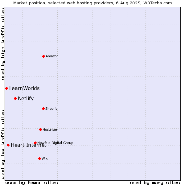 Market position of Netlify vs. Heart Internet vs. LearnWorlds