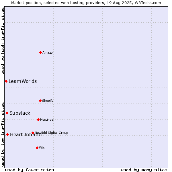 Market position of Heart Internet vs. Substack vs. LearnWorlds