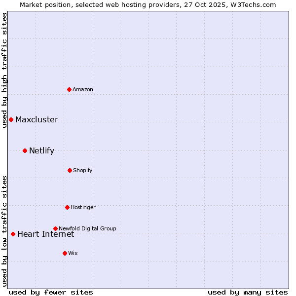 Market position of Netlify vs. Heart Internet vs. Maxcluster