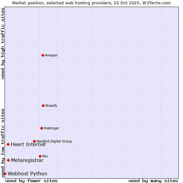 Market position of Metaregistrar vs. Heart Internet vs. Webhost Python