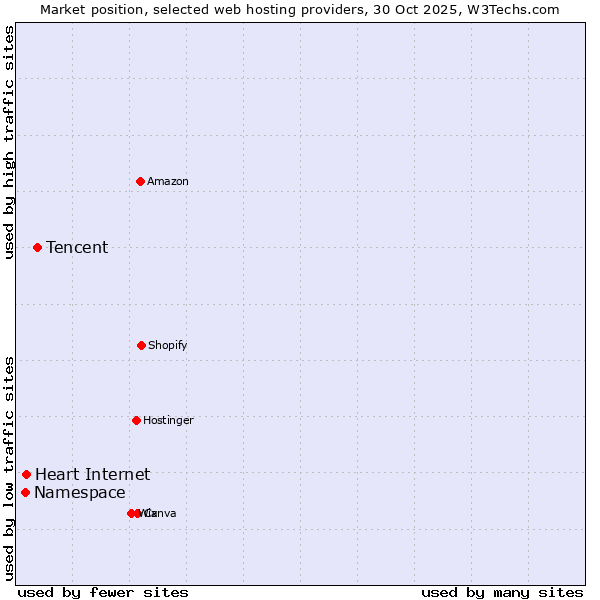 Market position of Tencent vs. Heart Internet vs. Namespace