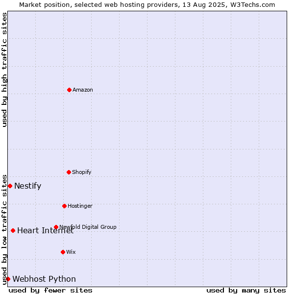 Market position of Heart Internet vs. Nestify vs. Webhost Python
