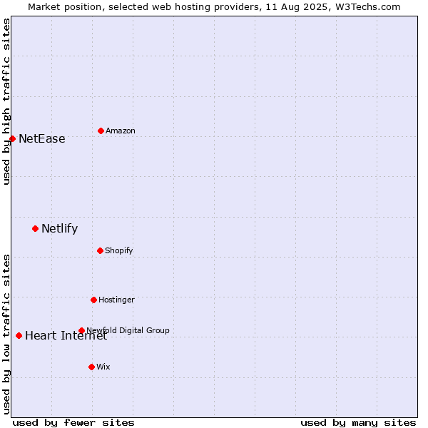 Market position of Netlify vs. Heart Internet vs. NetEase