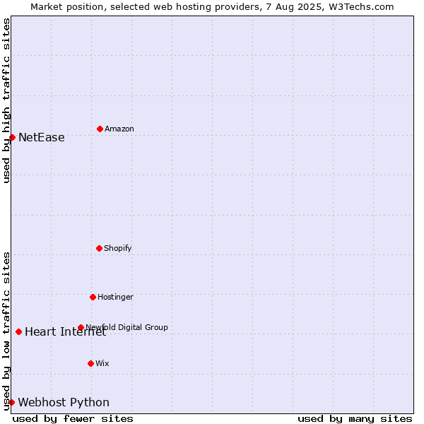 Market position of Heart Internet vs. NetEase vs. Webhost Python