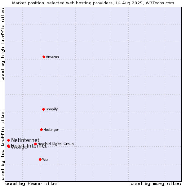 Market position of webgo vs. Netinternet vs. Heart Internet