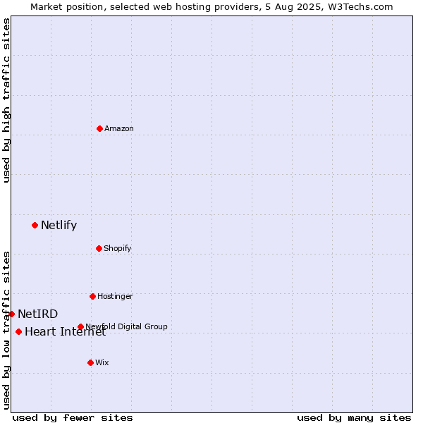 Market position of Netlify vs. Heart Internet vs. NetIRD