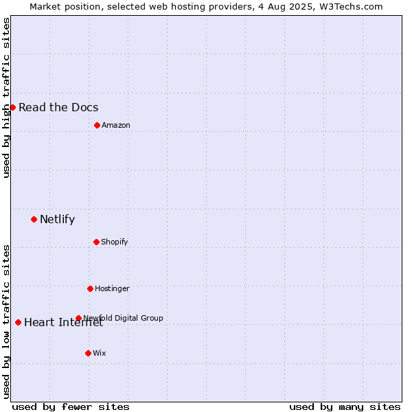 Market position of Netlify vs. Heart Internet vs. Read the Docs