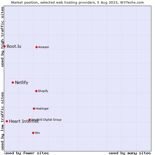 Market position of Netlify vs. Heart Internet vs. Root.lu