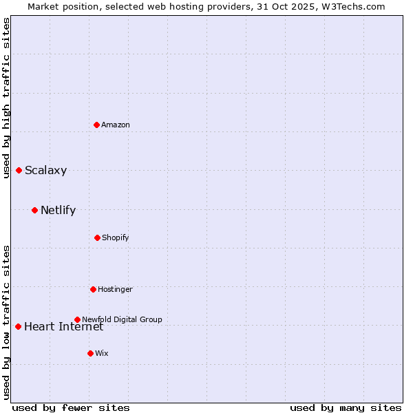 Market position of Netlify vs. Scalaxy vs. Heart Internet