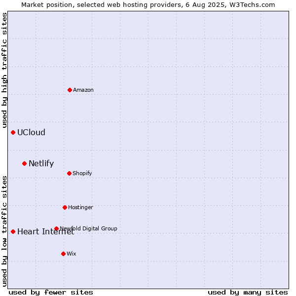 Market position of Netlify vs. Heart Internet vs. UCloud