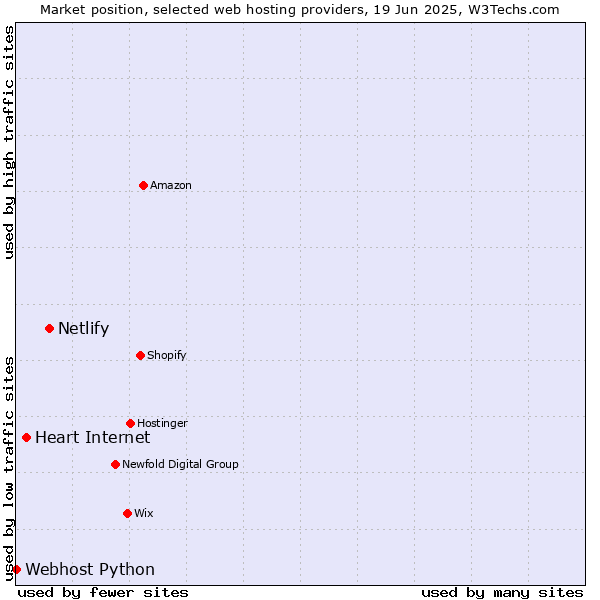 Market position of Netlify vs. Heart Internet vs. Webhost Python