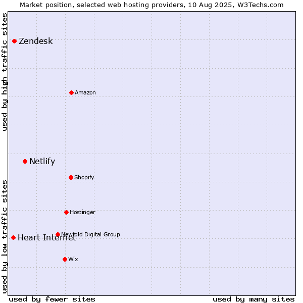 Market position of Netlify vs. Zendesk vs. Heart Internet