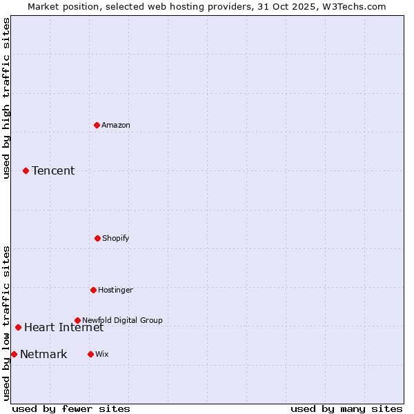 Market position of Tencent vs. Heart Internet vs. Netmark
