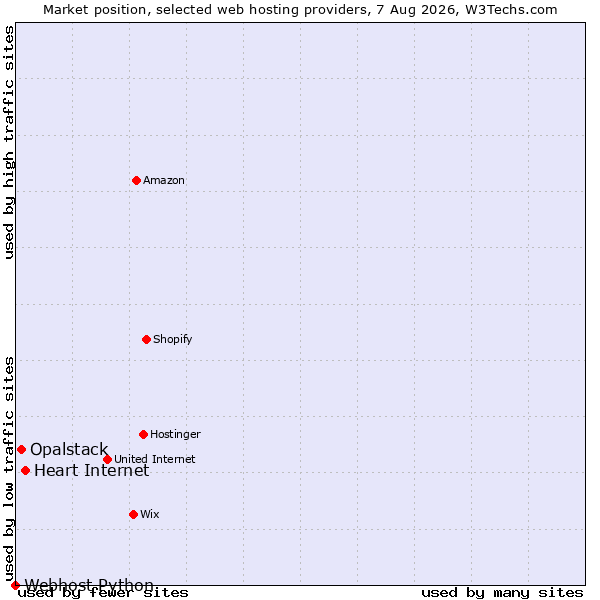 Market position of Heart Internet vs. Opalstack vs. Webhost Python