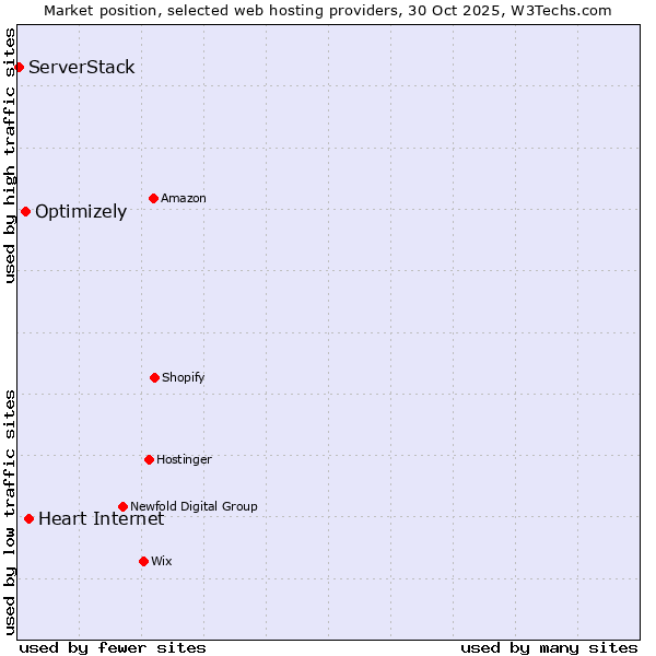 Market position of Heart Internet vs. Optimizely vs. ServerStack