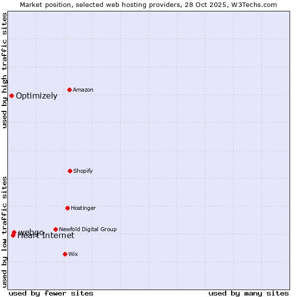 Market position of webgo vs. Heart Internet vs. Optimizely