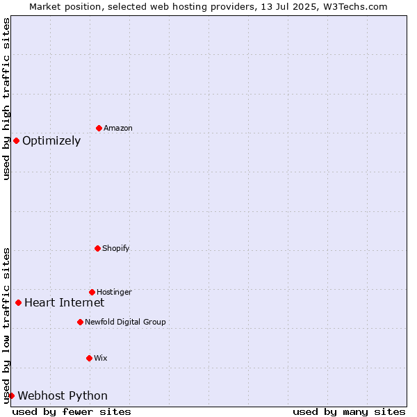 Market position of Heart Internet vs. Optimizely vs. Webhost Python