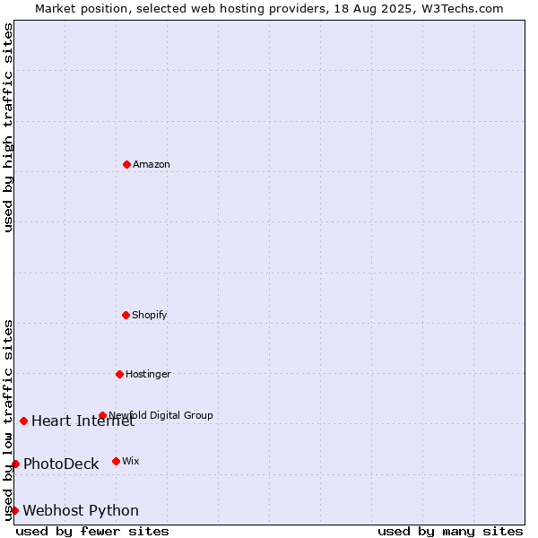 Market position of Heart Internet vs. PhotoDeck vs. Webhost Python