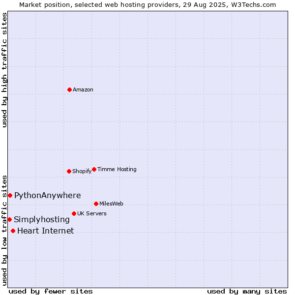 Market position of Heart Internet vs. PythonAnywhere vs. Simplyhosting