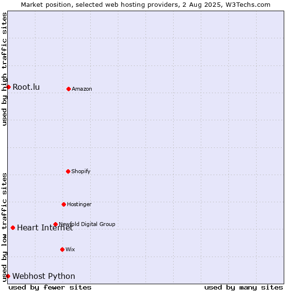 Market position of Heart Internet vs. Root.lu vs. Webhost Python