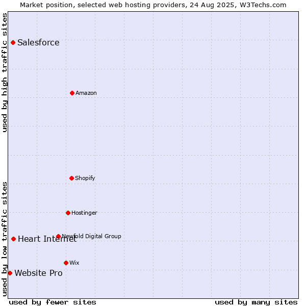 Market position of Heart Internet vs. Salesforce vs. Website Pro