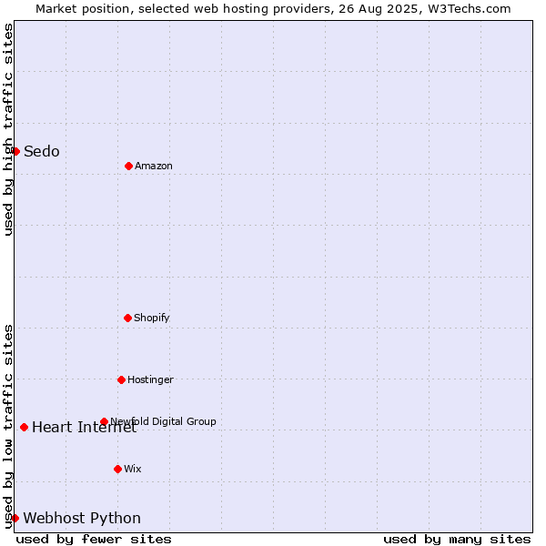 Market position of Heart Internet vs. Sedo vs. Webhost Python