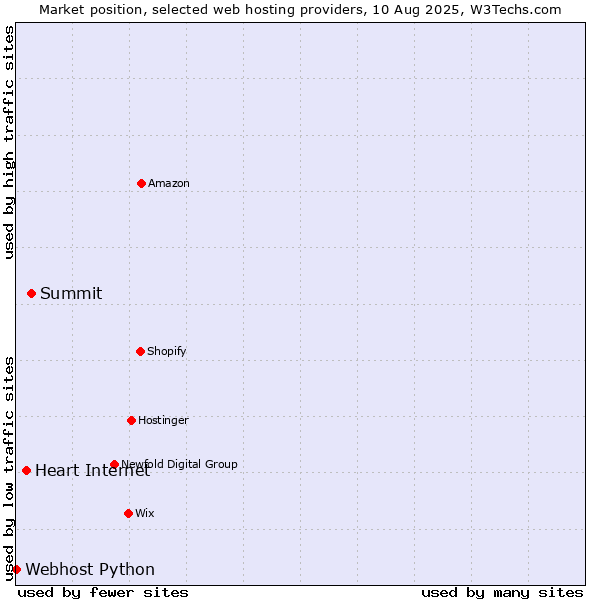 Market position of Summit vs. Heart Internet vs. Webhost Python