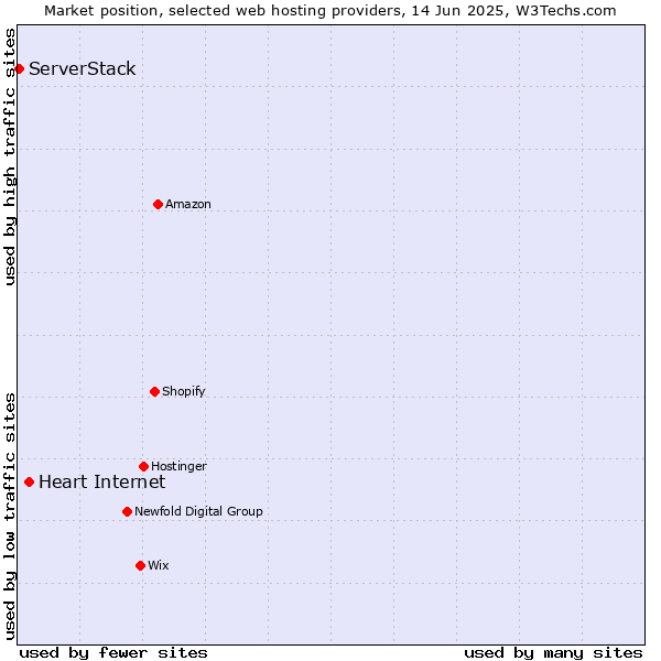 Market position of Heart Internet vs. ServerStack
