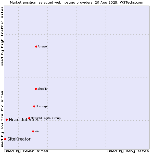 Market position of Heart Internet vs. SiteKreator