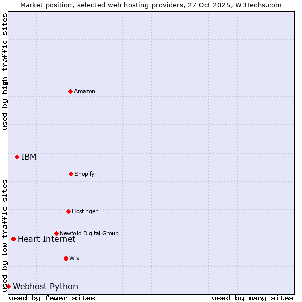 Market position of IBM vs. Heart Internet vs. Webhost Python