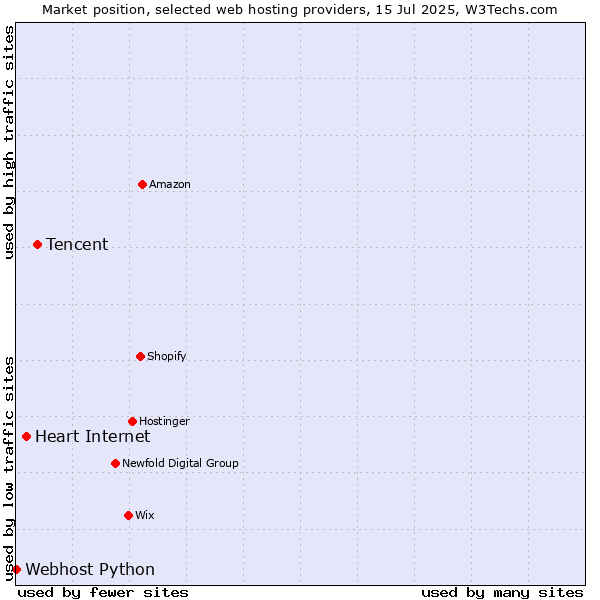 Market position of Tencent vs. Heart Internet vs. Webhost Python