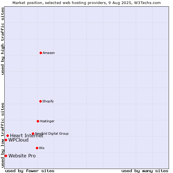 Market position of Heart Internet vs. WPCloud vs. Website Pro