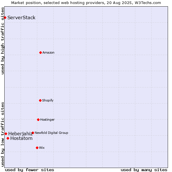 Market position of Hostatom vs. Heberjahiz vs. ServerStack
