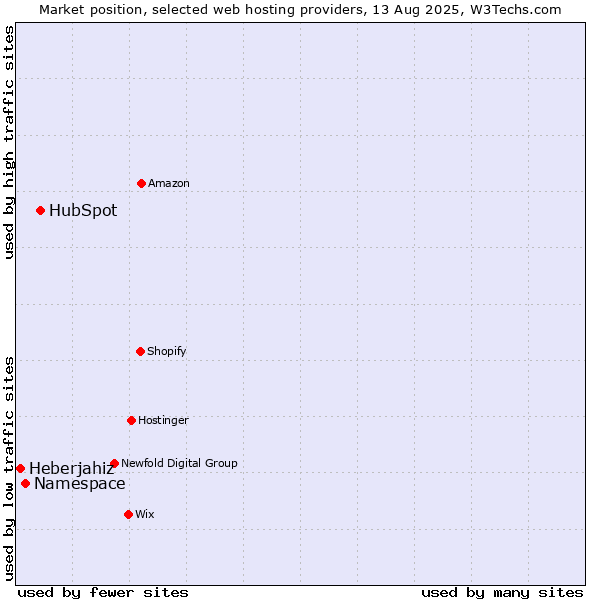 Market position of HubSpot vs. Namespace vs. Heberjahiz