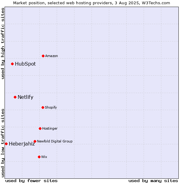 Market position of Netlify vs. HubSpot vs. Heberjahiz