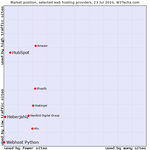 Market position of HubSpot vs. Heberjahiz vs. Webhost Python
