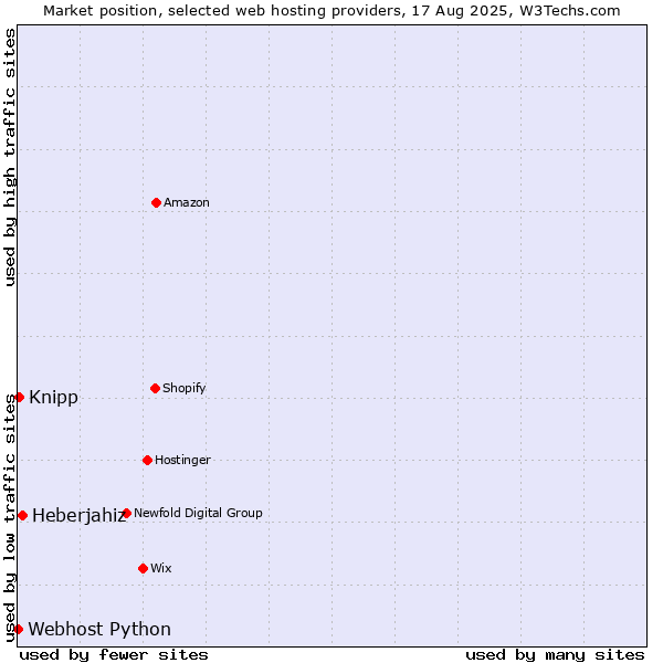 Market position of Heberjahiz vs. Knipp vs. Webhost Python
