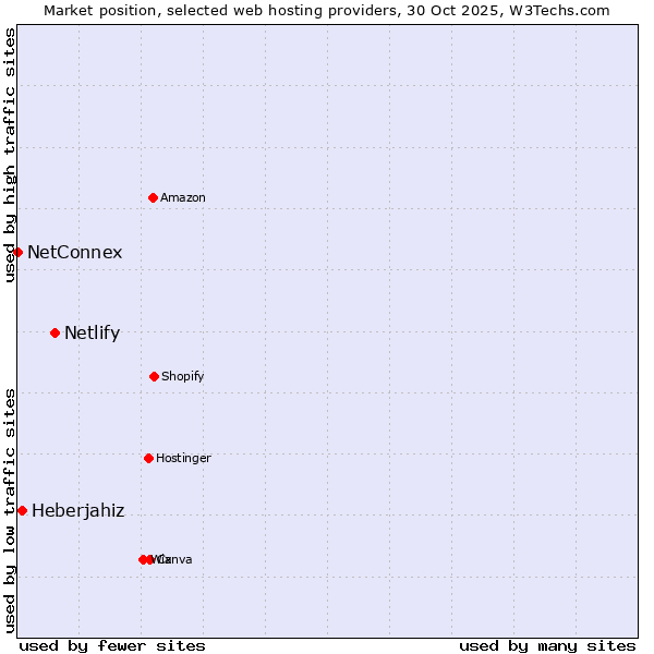 Market position of Netlify vs. Heberjahiz vs. NetConnex