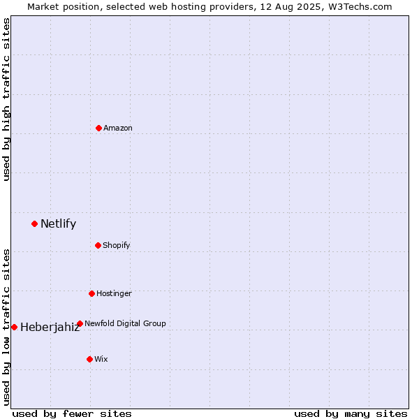 Market position of Netlify vs. Heberjahiz